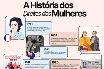 A História dos Direitos das Mulheres
